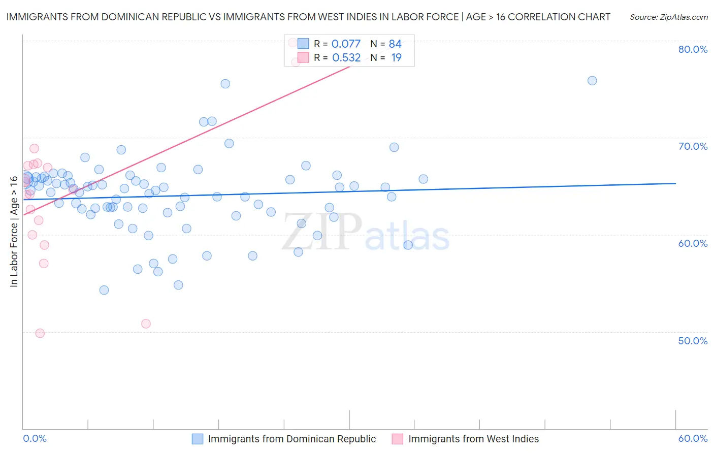 Immigrants from Dominican Republic vs Immigrants from West Indies In Labor Force | Age > 16