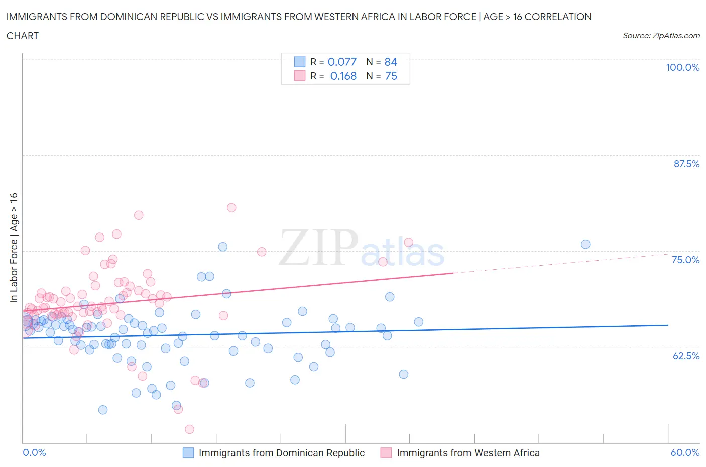 Immigrants from Dominican Republic vs Immigrants from Western Africa In Labor Force | Age > 16