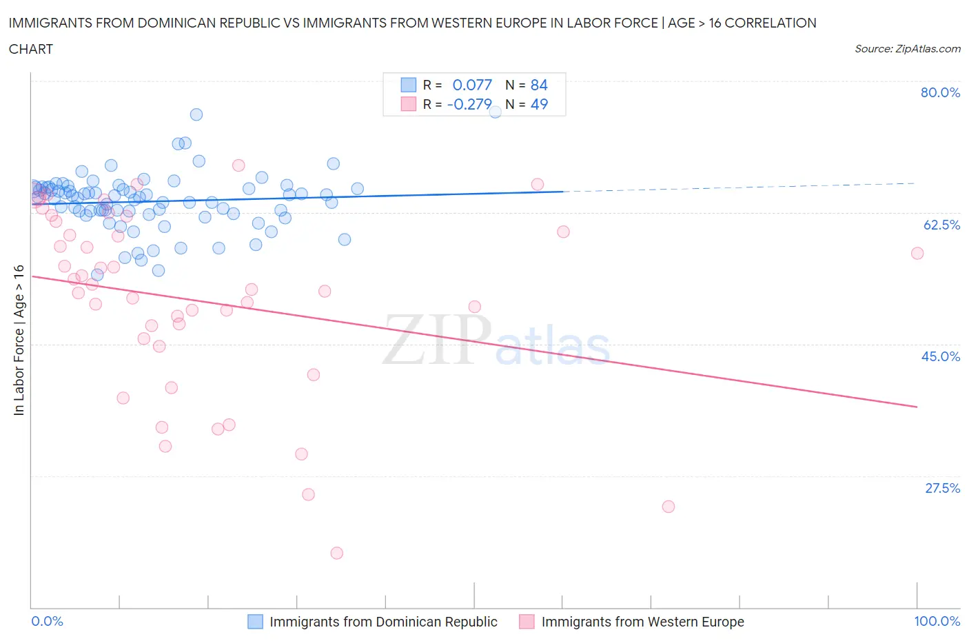 Immigrants from Dominican Republic vs Immigrants from Western Europe In Labor Force | Age > 16