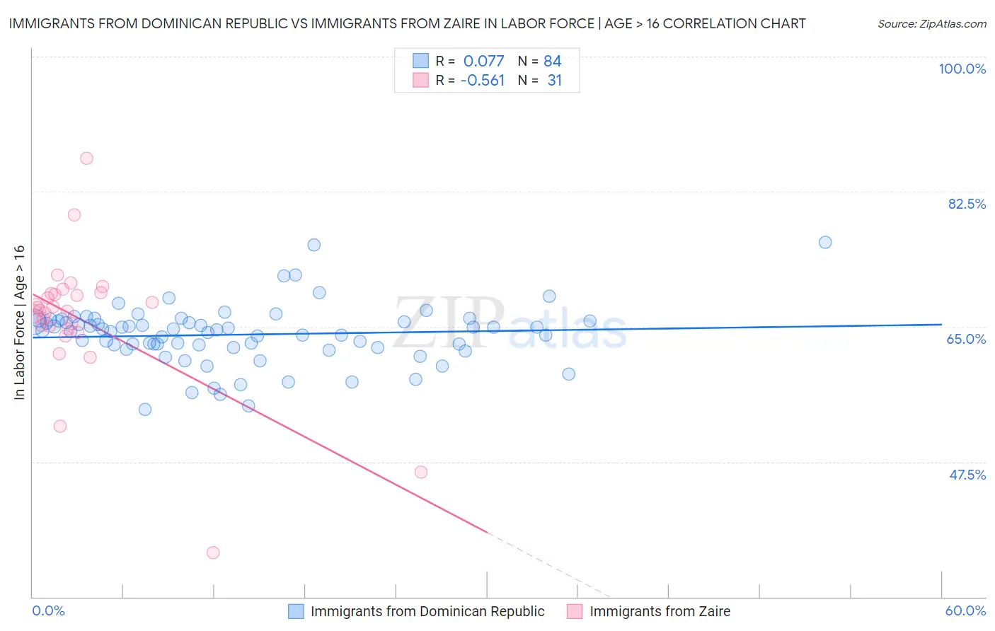 Immigrants from Dominican Republic vs Immigrants from Zaire In Labor Force | Age > 16