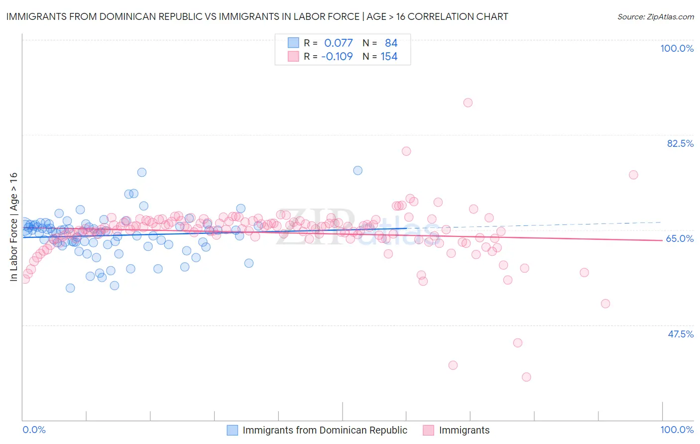 Immigrants from Dominican Republic vs Immigrants In Labor Force | Age > 16