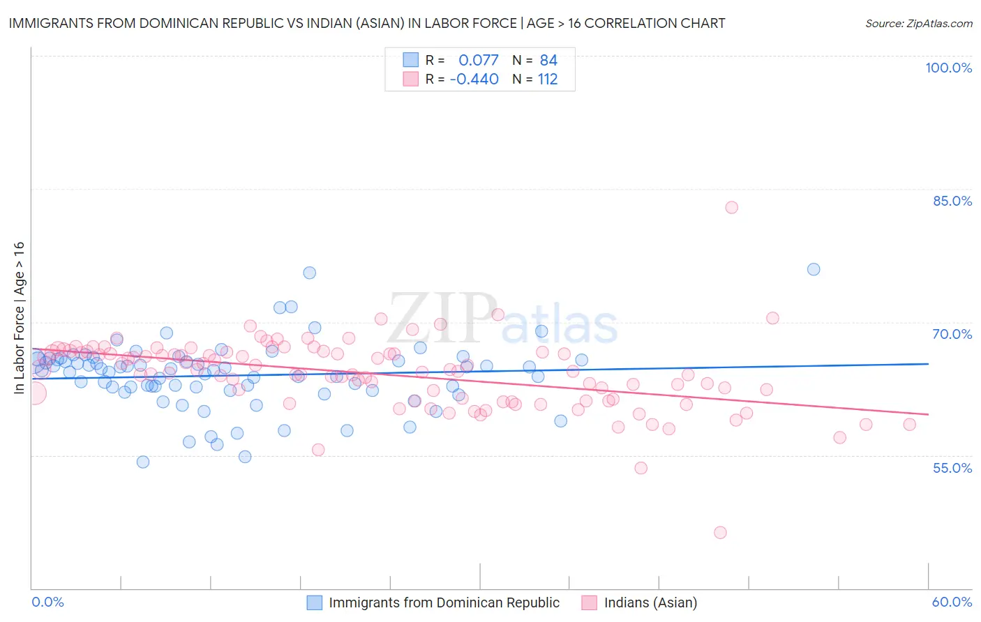 Immigrants from Dominican Republic vs Indian (Asian) In Labor Force | Age > 16