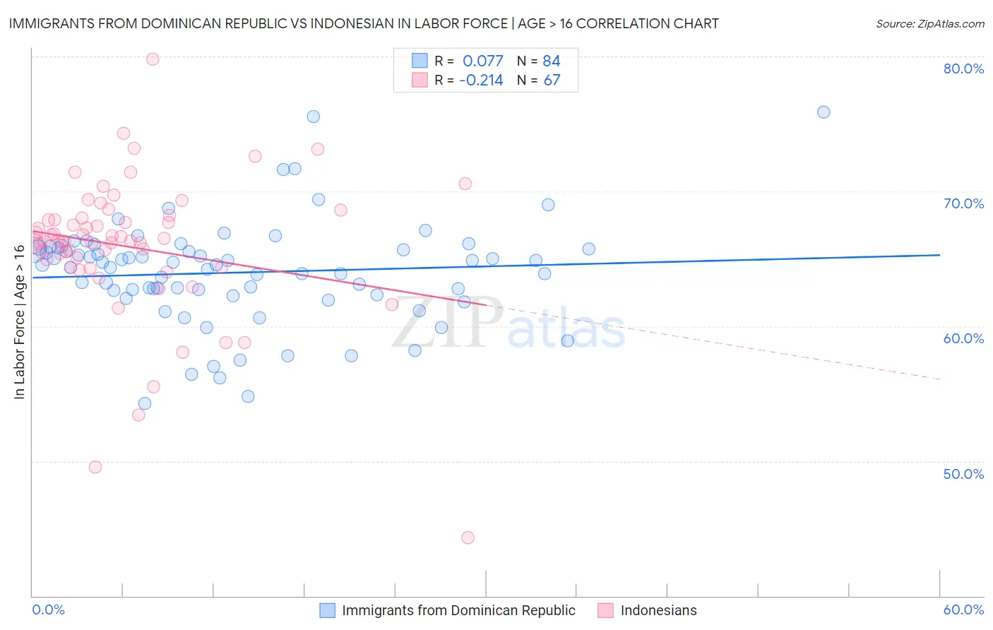 Immigrants from Dominican Republic vs Indonesian In Labor Force | Age > 16