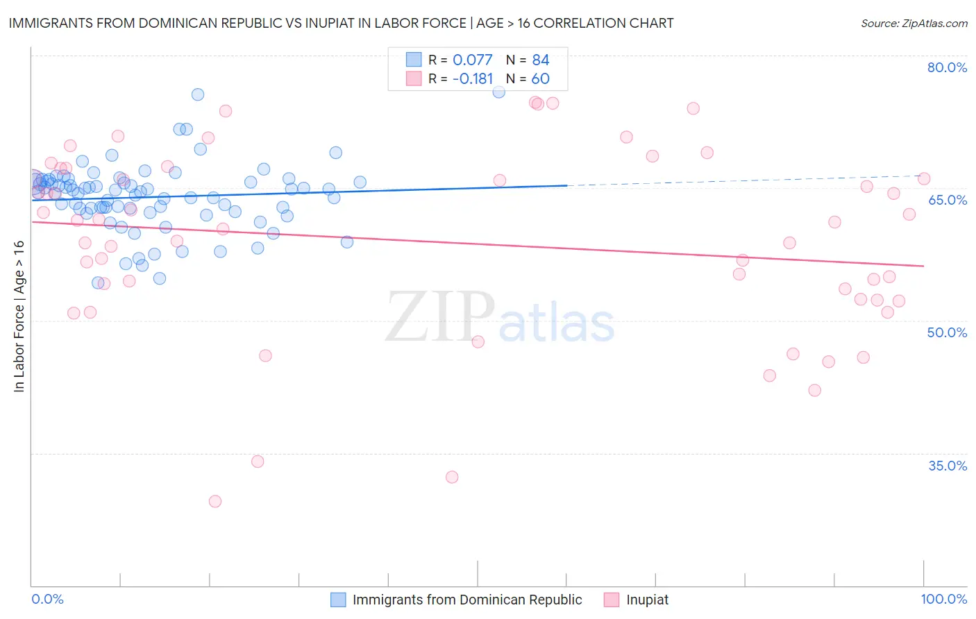 Immigrants from Dominican Republic vs Inupiat In Labor Force | Age > 16