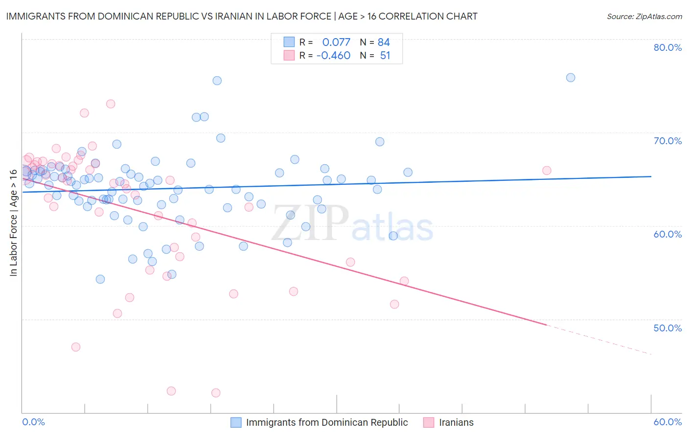 Immigrants from Dominican Republic vs Iranian In Labor Force | Age > 16