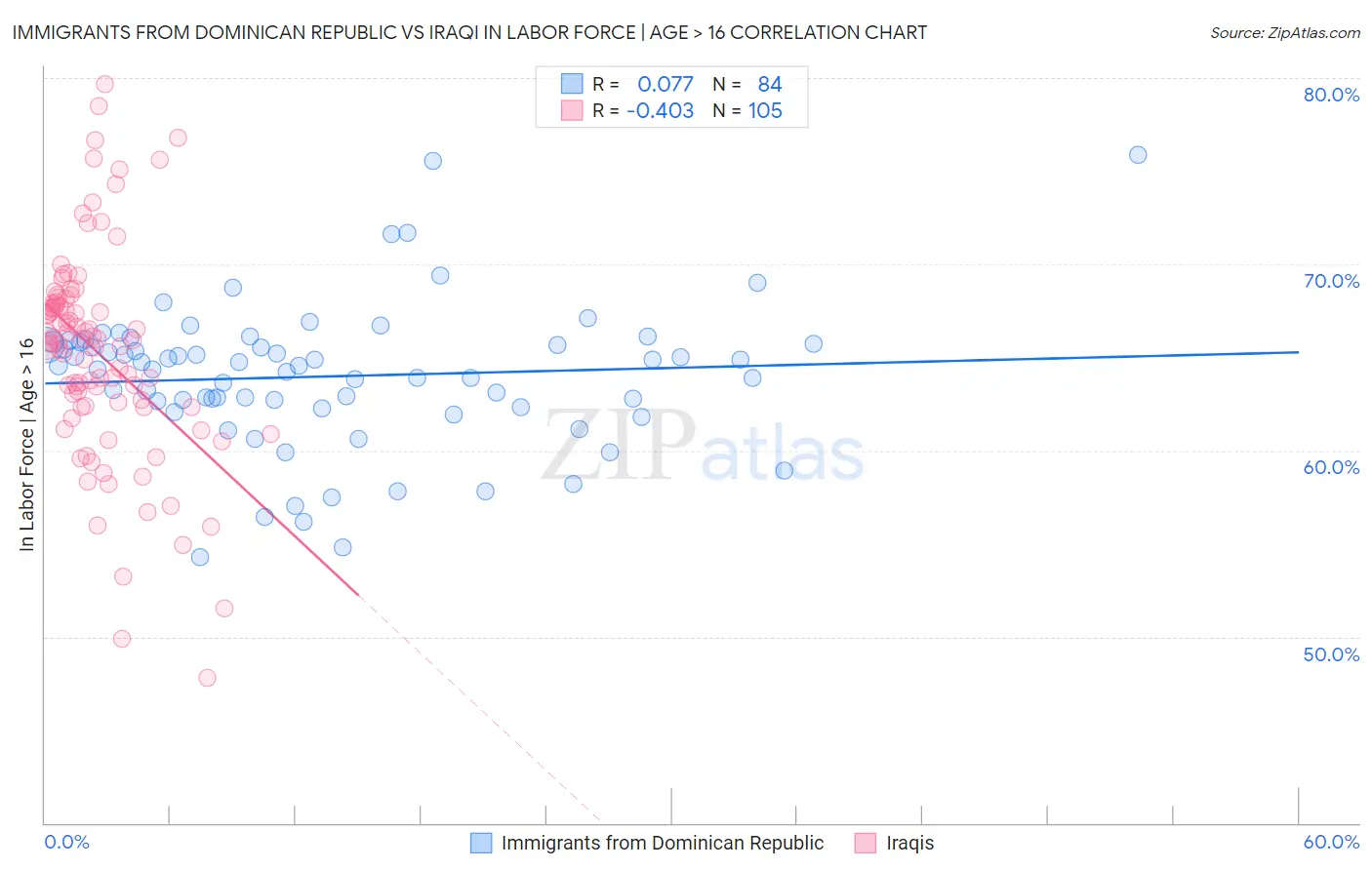 Immigrants from Dominican Republic vs Iraqi In Labor Force | Age > 16