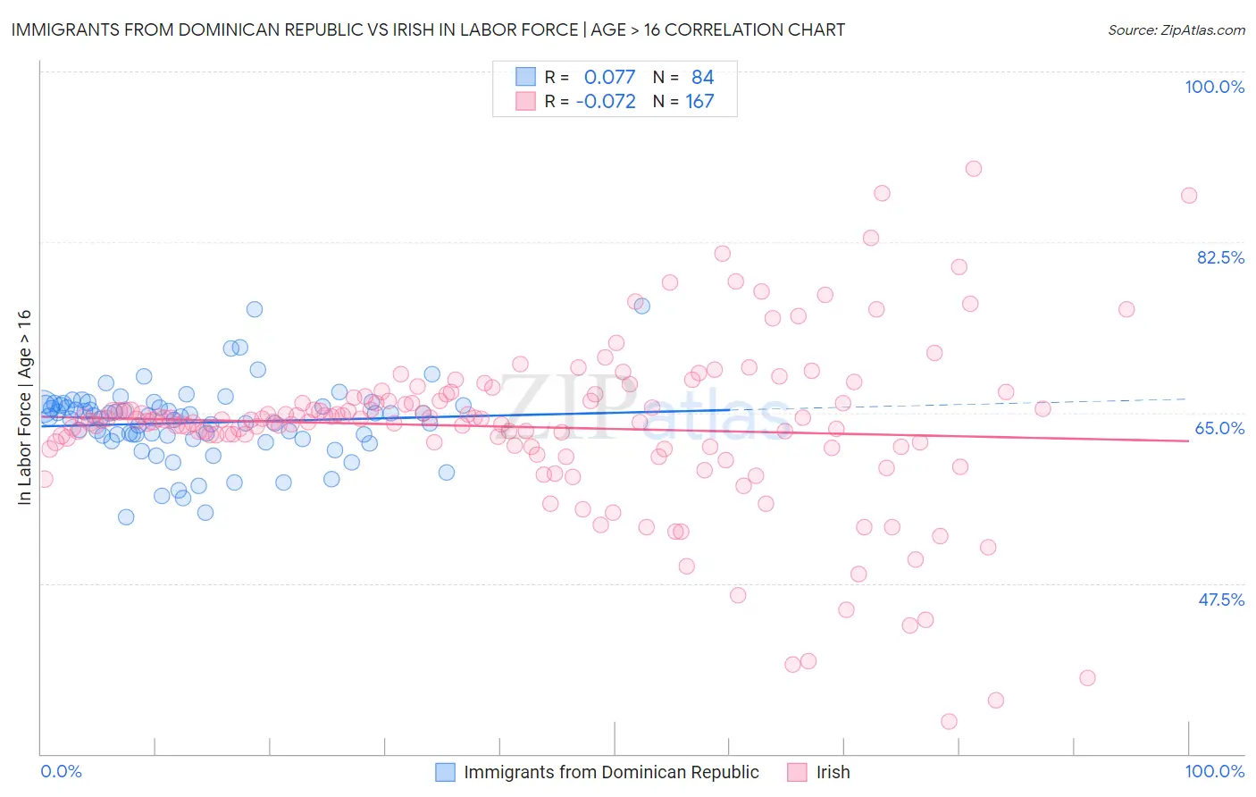 Immigrants from Dominican Republic vs Irish In Labor Force | Age > 16