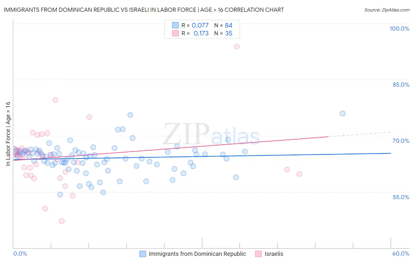 Immigrants from Dominican Republic vs Israeli In Labor Force | Age > 16