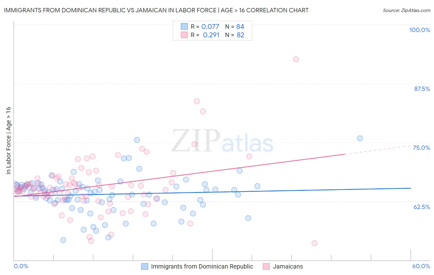 Immigrants from Dominican Republic vs Jamaican In Labor Force | Age > 16