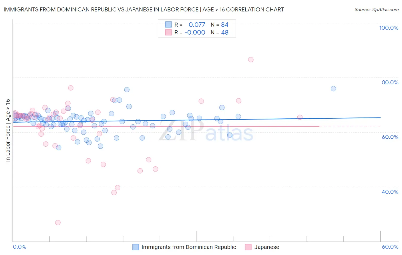 Immigrants from Dominican Republic vs Japanese In Labor Force | Age > 16