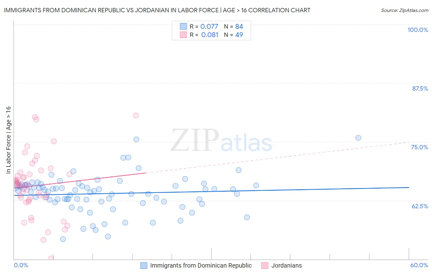 Immigrants from Dominican Republic vs Jordanian In Labor Force | Age > 16