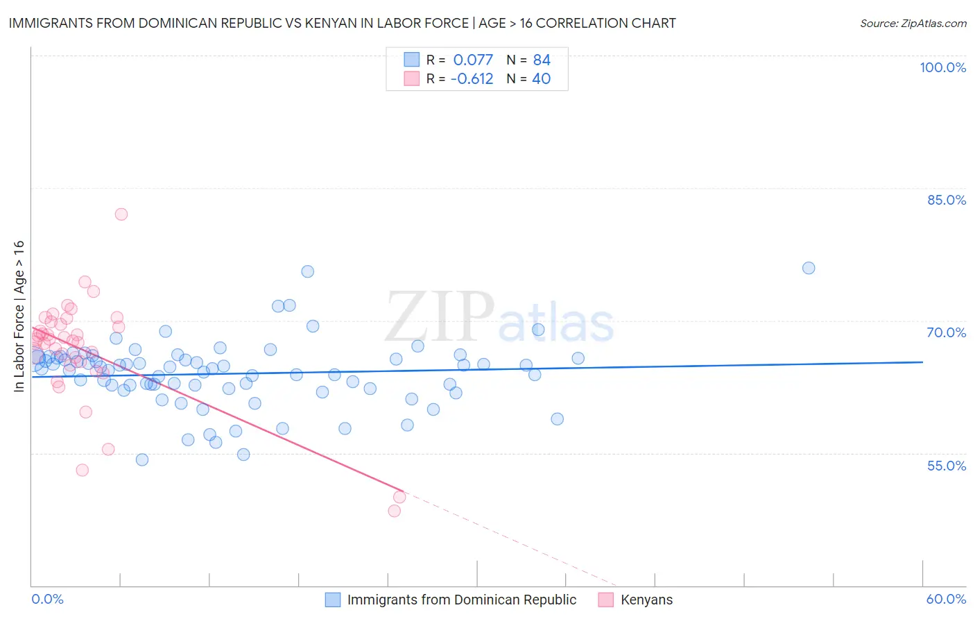 Immigrants from Dominican Republic vs Kenyan In Labor Force | Age > 16