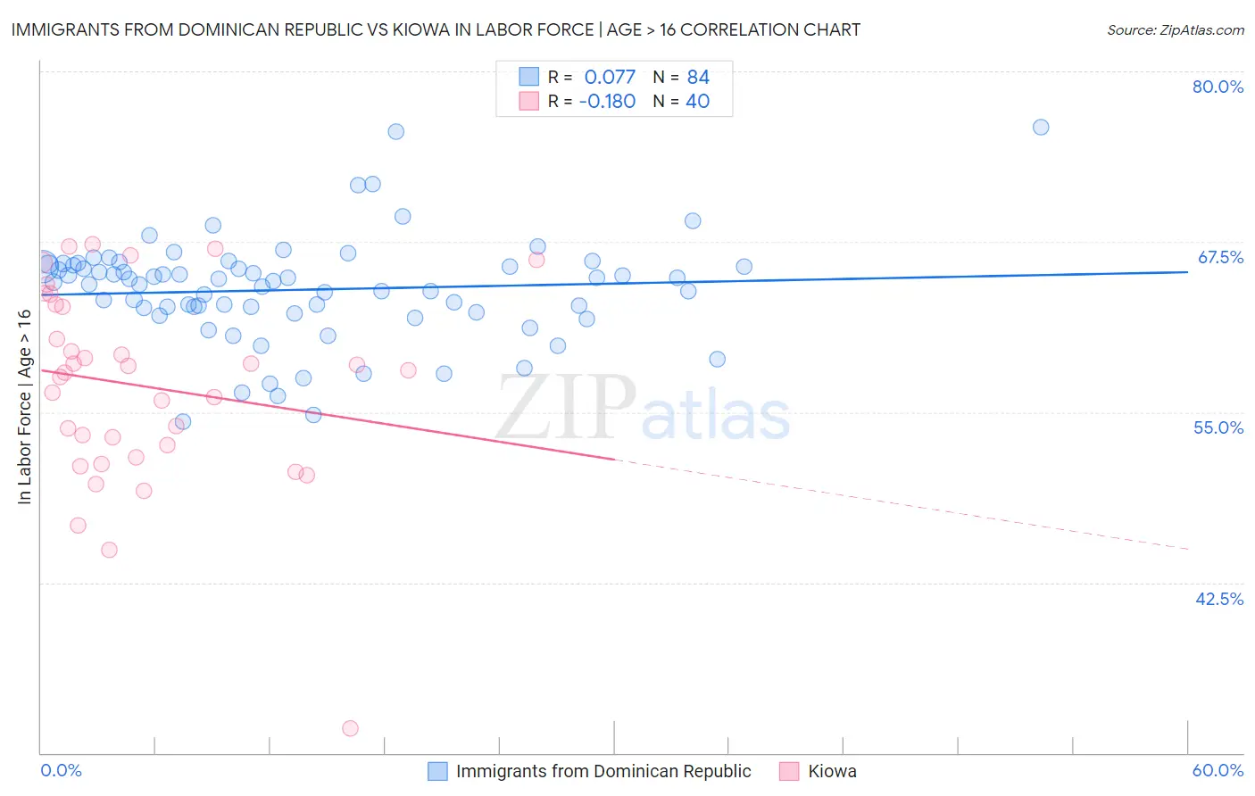 Immigrants from Dominican Republic vs Kiowa In Labor Force | Age > 16