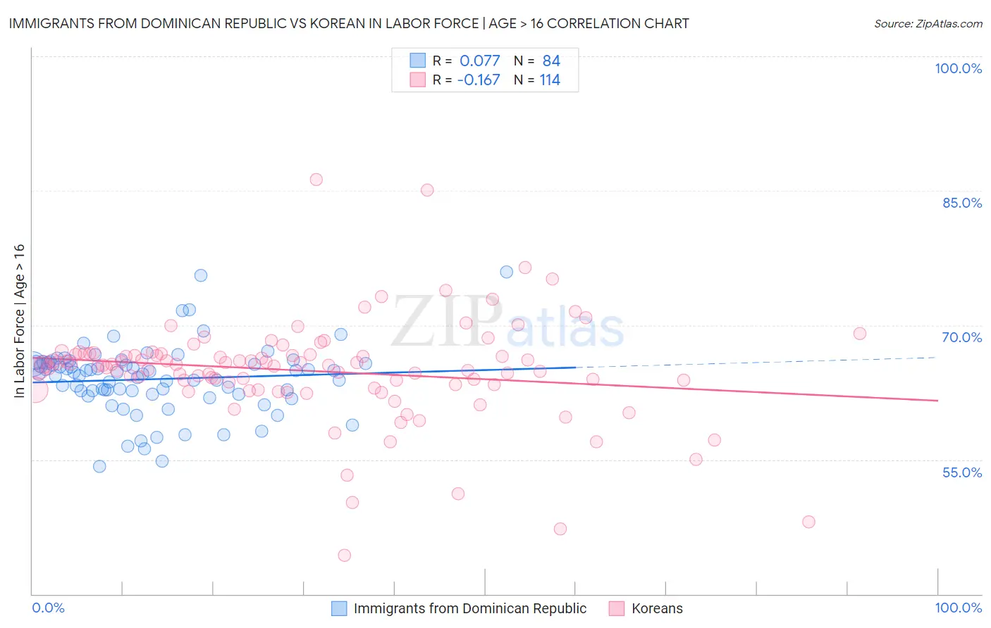 Immigrants from Dominican Republic vs Korean In Labor Force | Age > 16