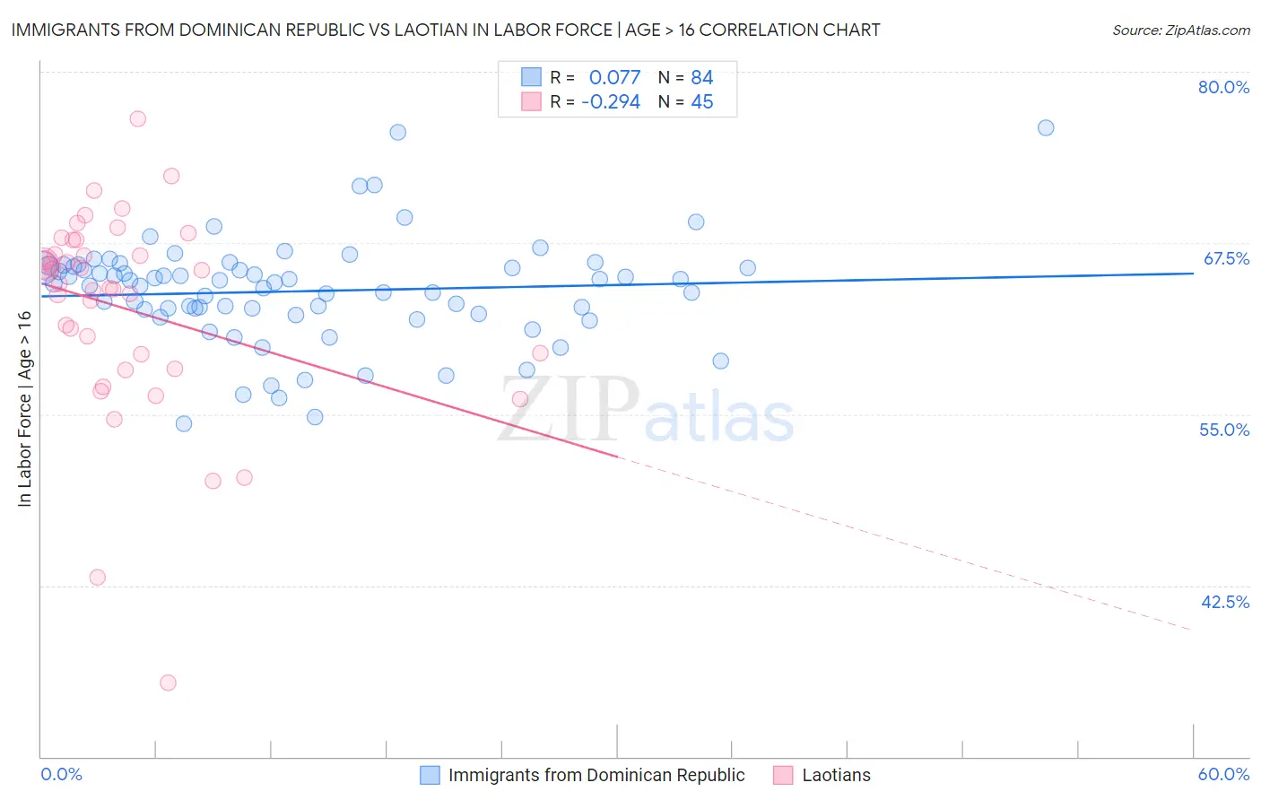 Immigrants from Dominican Republic vs Laotian In Labor Force | Age > 16