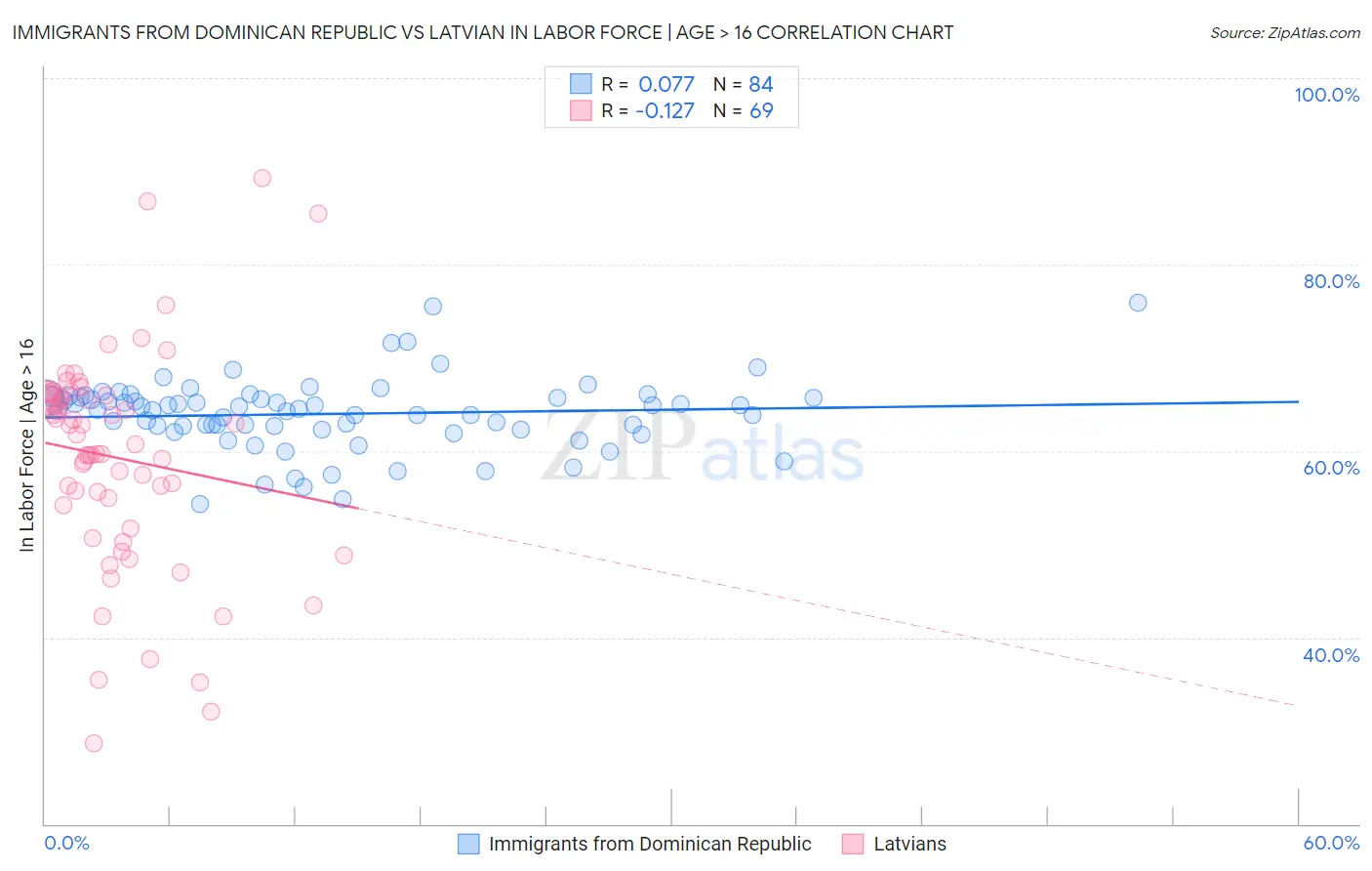 Immigrants from Dominican Republic vs Latvian In Labor Force | Age > 16