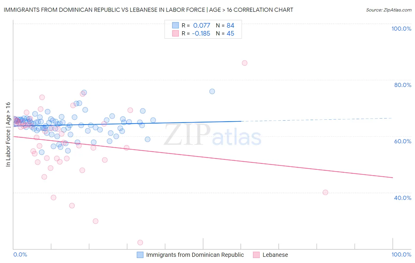 Immigrants from Dominican Republic vs Lebanese In Labor Force | Age > 16
