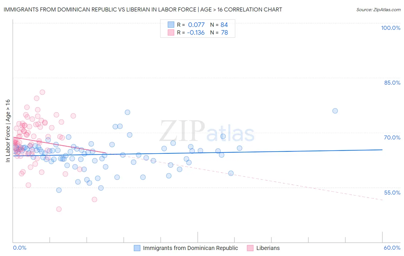 Immigrants from Dominican Republic vs Liberian In Labor Force | Age > 16