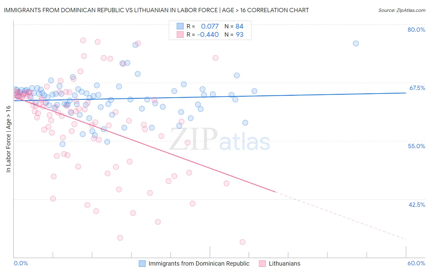 Immigrants from Dominican Republic vs Lithuanian In Labor Force | Age > 16