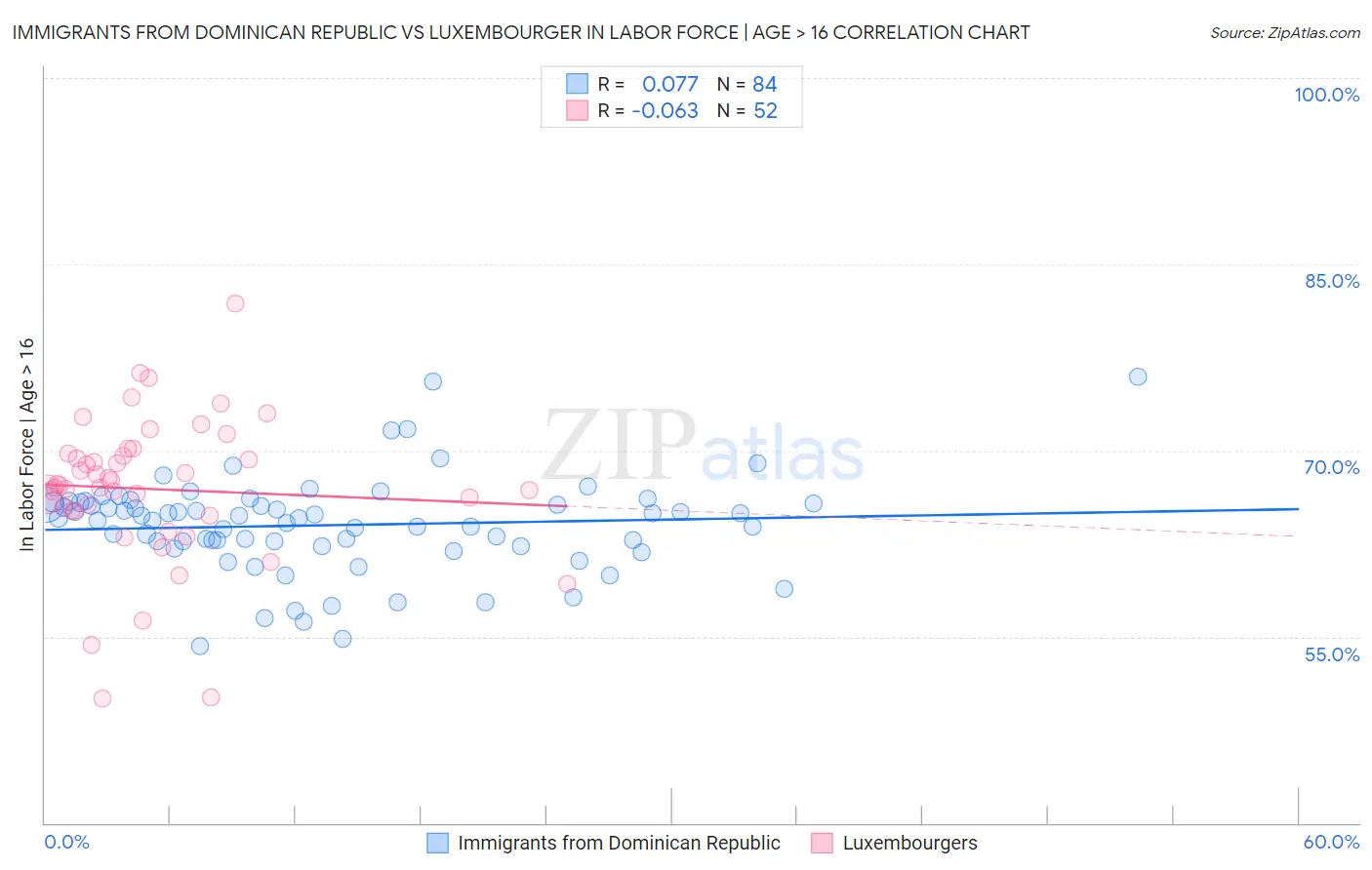 Immigrants from Dominican Republic vs Luxembourger In Labor Force | Age > 16