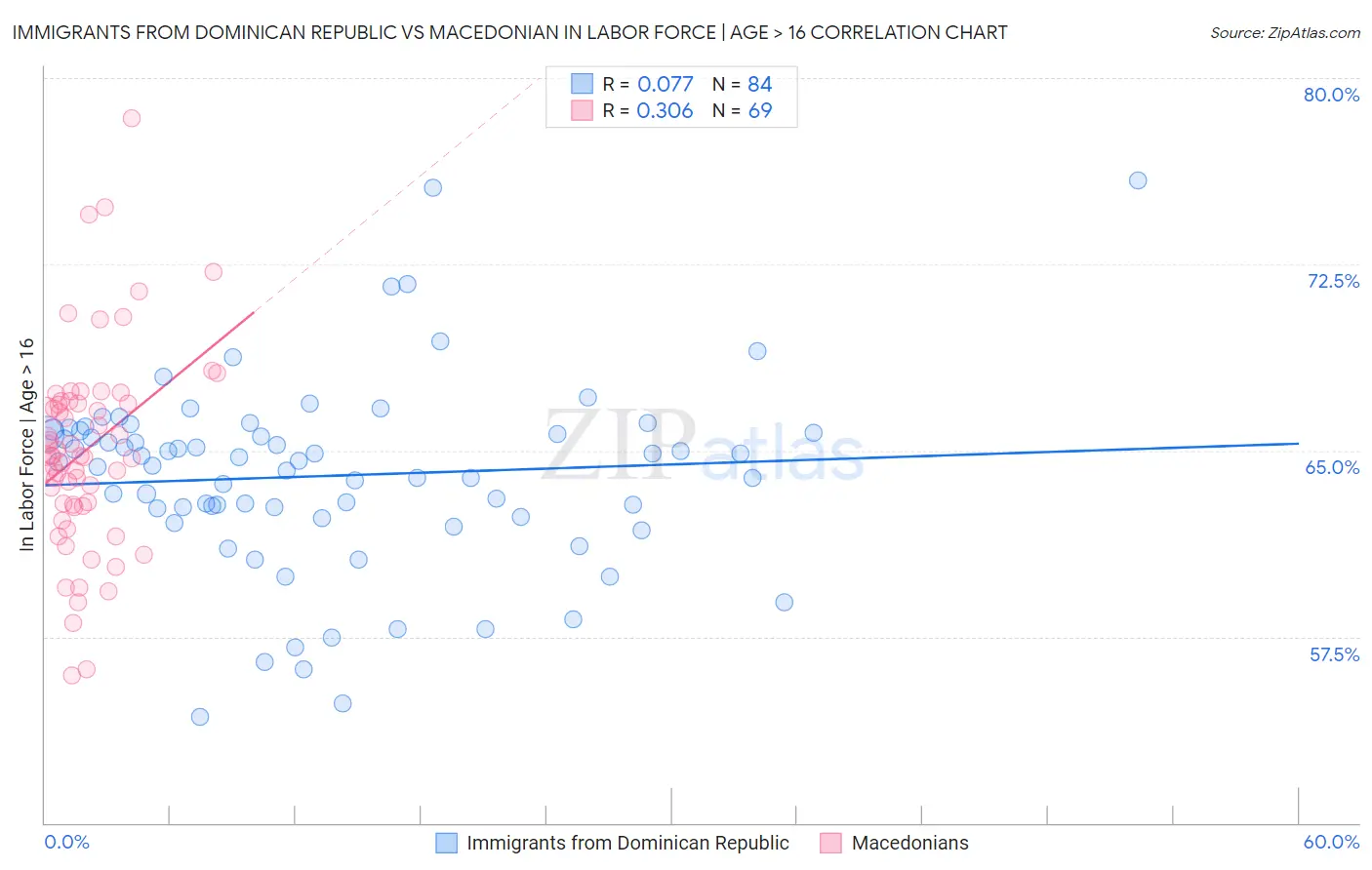 Immigrants from Dominican Republic vs Macedonian In Labor Force | Age > 16