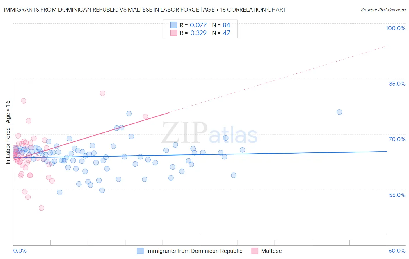 Immigrants from Dominican Republic vs Maltese In Labor Force | Age > 16