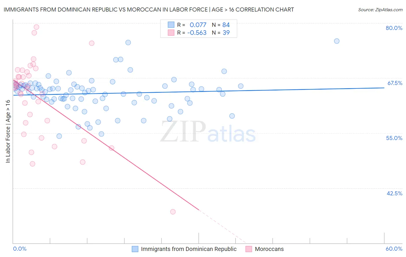Immigrants from Dominican Republic vs Moroccan In Labor Force | Age > 16
