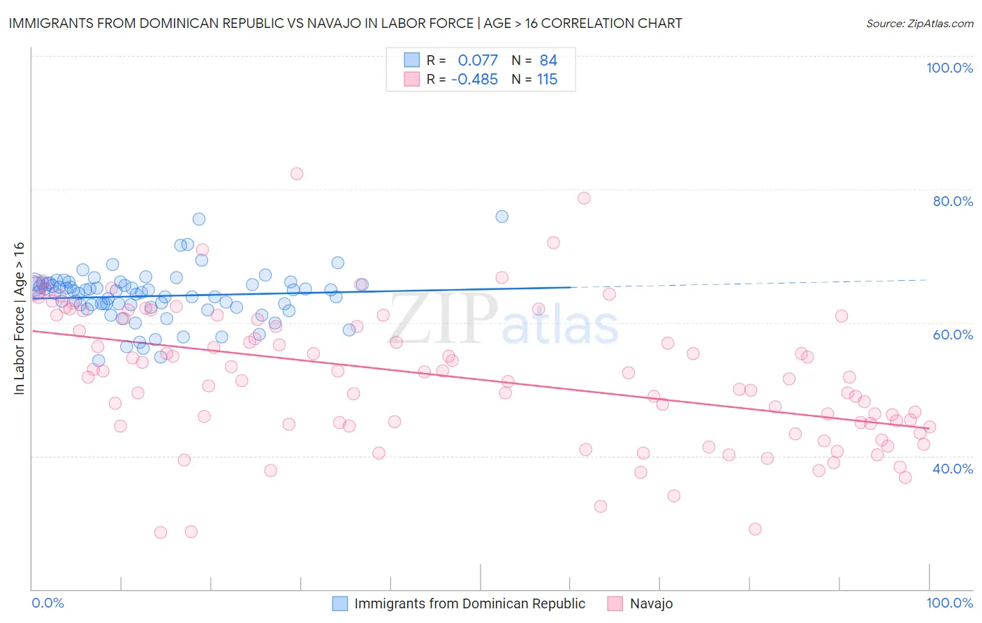 Immigrants from Dominican Republic vs Navajo In Labor Force | Age > 16