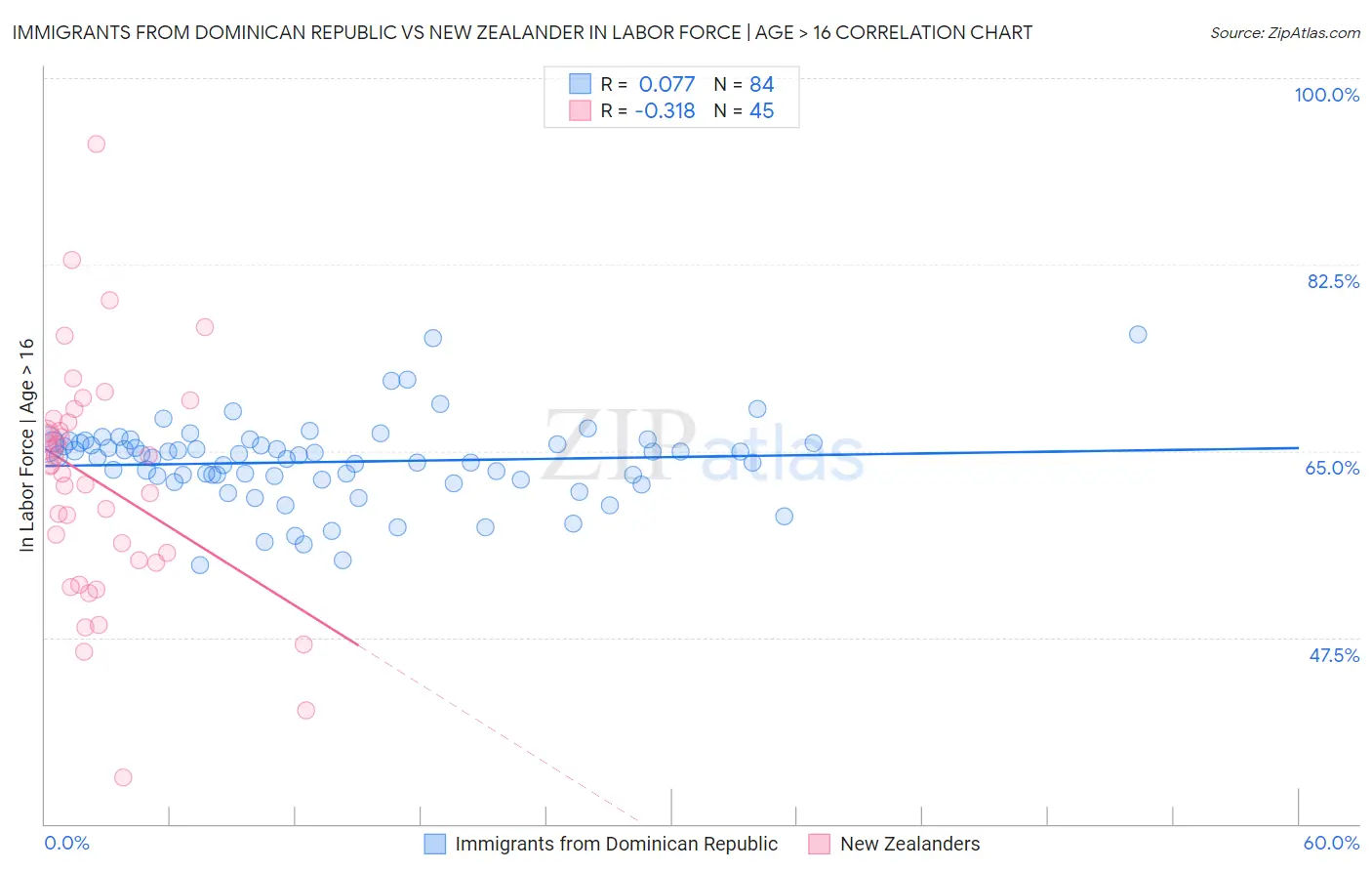 Immigrants from Dominican Republic vs New Zealander In Labor Force | Age > 16