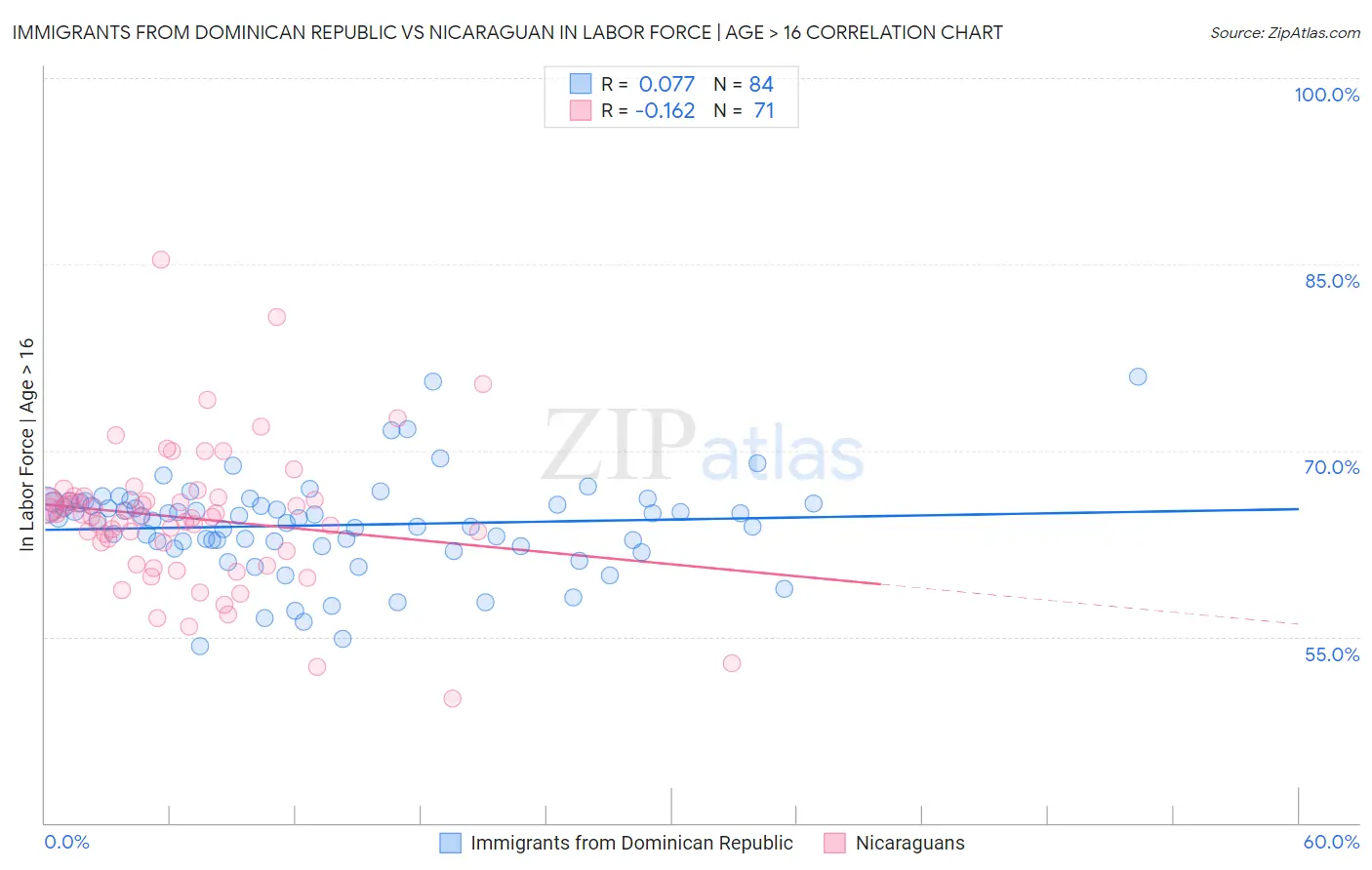 Immigrants from Dominican Republic vs Nicaraguan In Labor Force | Age > 16
