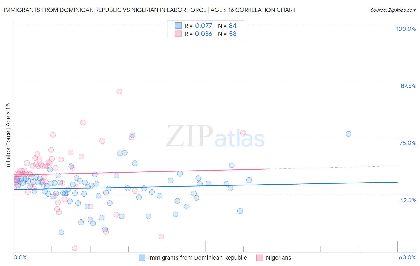 Immigrants from Dominican Republic vs Nigerian In Labor Force | Age > 16