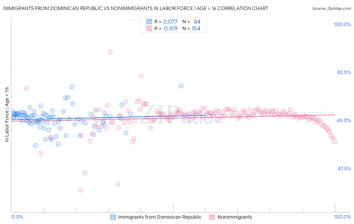Immigrants from Dominican Republic vs Nonimmigrants In Labor Force | Age > 16