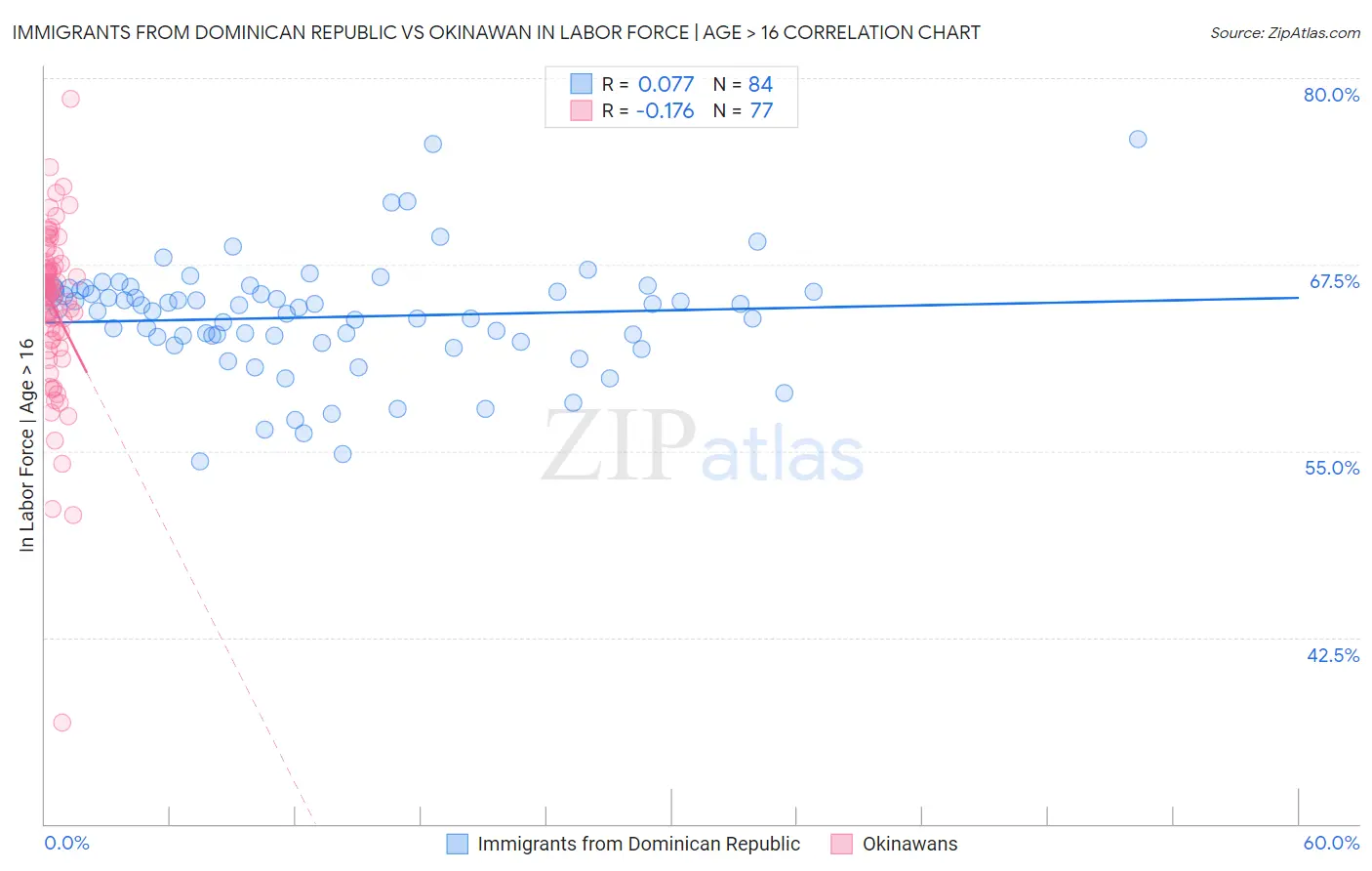 Immigrants from Dominican Republic vs Okinawan In Labor Force | Age > 16