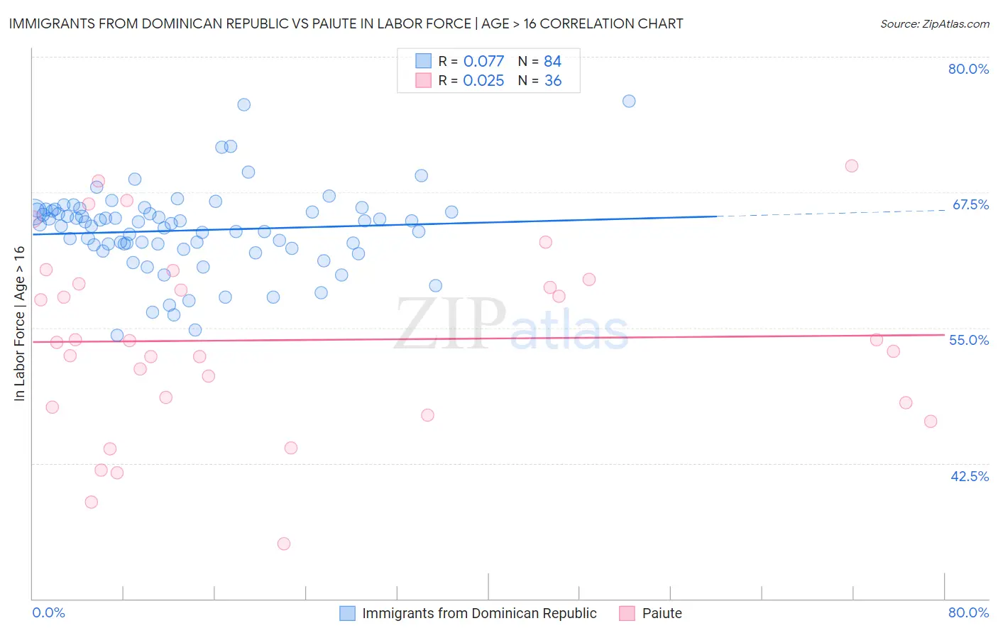 Immigrants from Dominican Republic vs Paiute In Labor Force | Age > 16