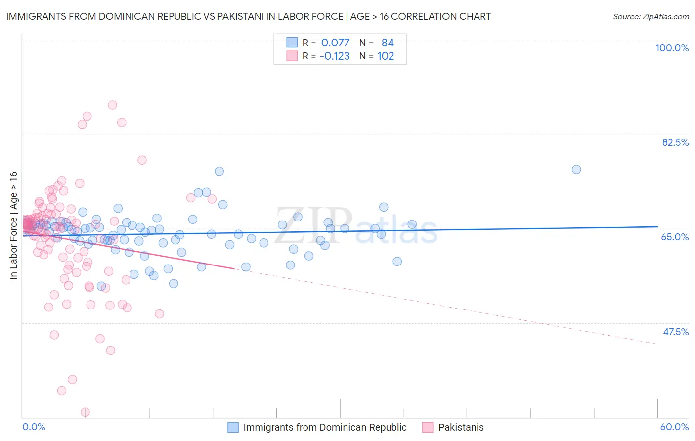 Immigrants from Dominican Republic vs Pakistani In Labor Force | Age > 16