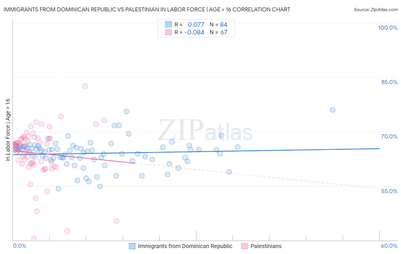 Immigrants from Dominican Republic vs Palestinian In Labor Force | Age > 16