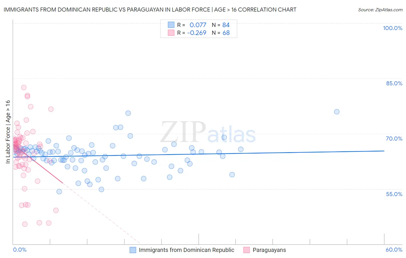 Immigrants from Dominican Republic vs Paraguayan In Labor Force | Age > 16