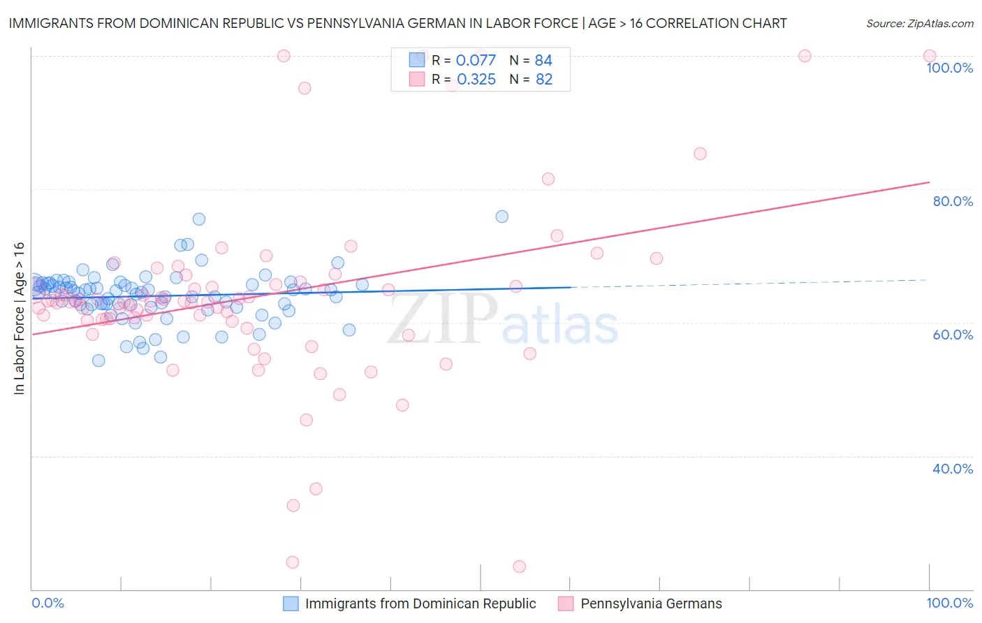 Immigrants from Dominican Republic vs Pennsylvania German In Labor Force | Age > 16