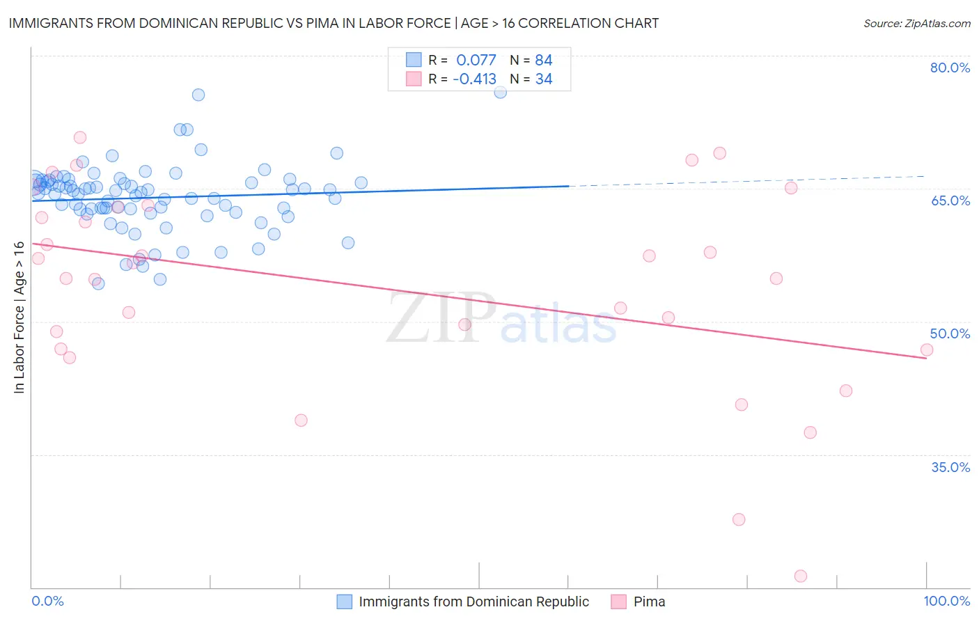 Immigrants from Dominican Republic vs Pima In Labor Force | Age > 16