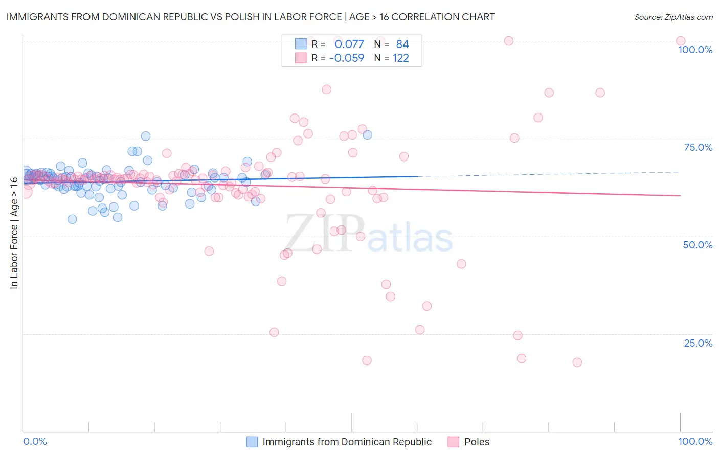 Immigrants from Dominican Republic vs Polish In Labor Force | Age > 16