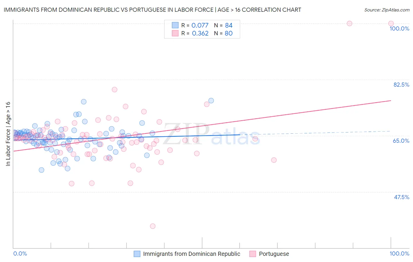 Immigrants from Dominican Republic vs Portuguese In Labor Force | Age > 16