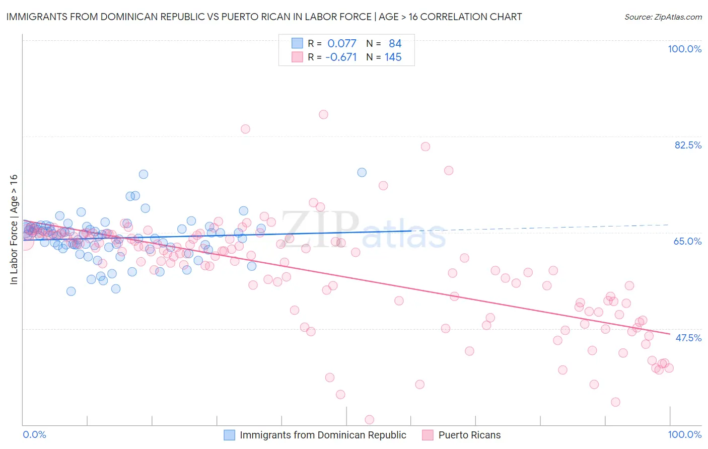Immigrants from Dominican Republic vs Puerto Rican In Labor Force | Age > 16