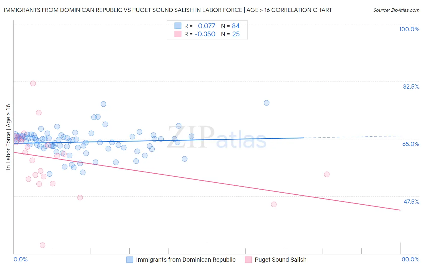 Immigrants from Dominican Republic vs Puget Sound Salish In Labor Force | Age > 16