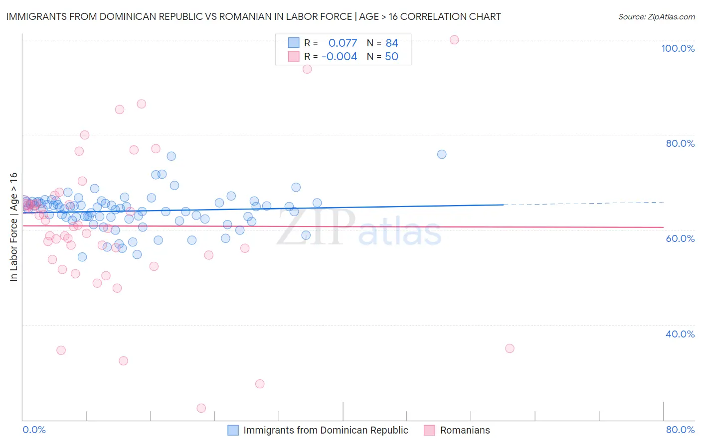 Immigrants from Dominican Republic vs Romanian In Labor Force | Age > 16