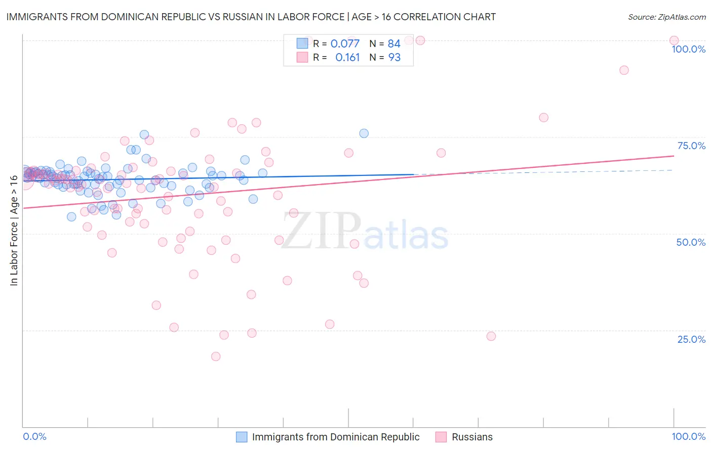 Immigrants from Dominican Republic vs Russian In Labor Force | Age > 16