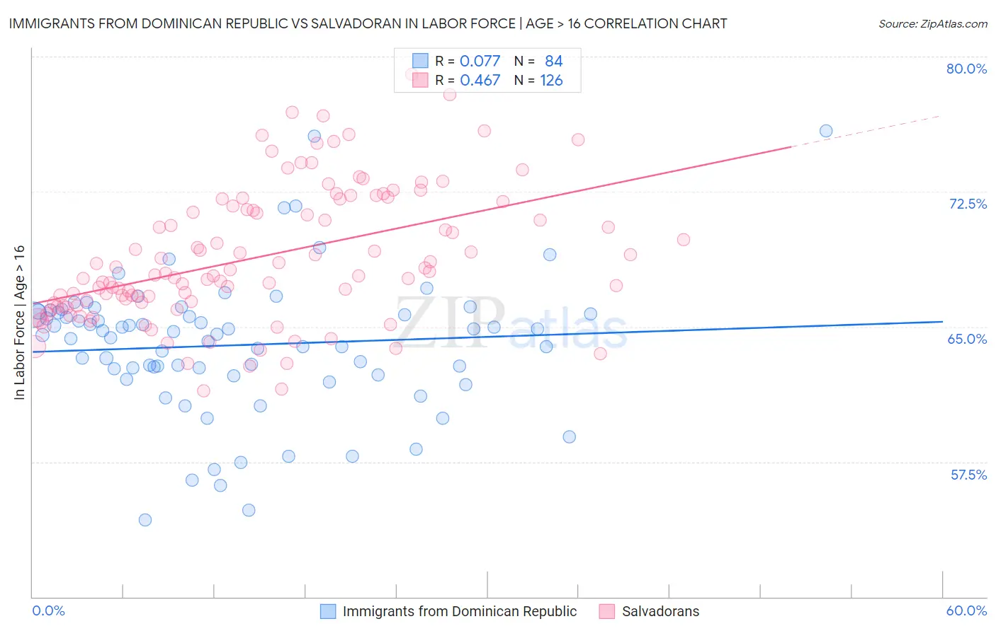 Immigrants from Dominican Republic vs Salvadoran In Labor Force | Age > 16