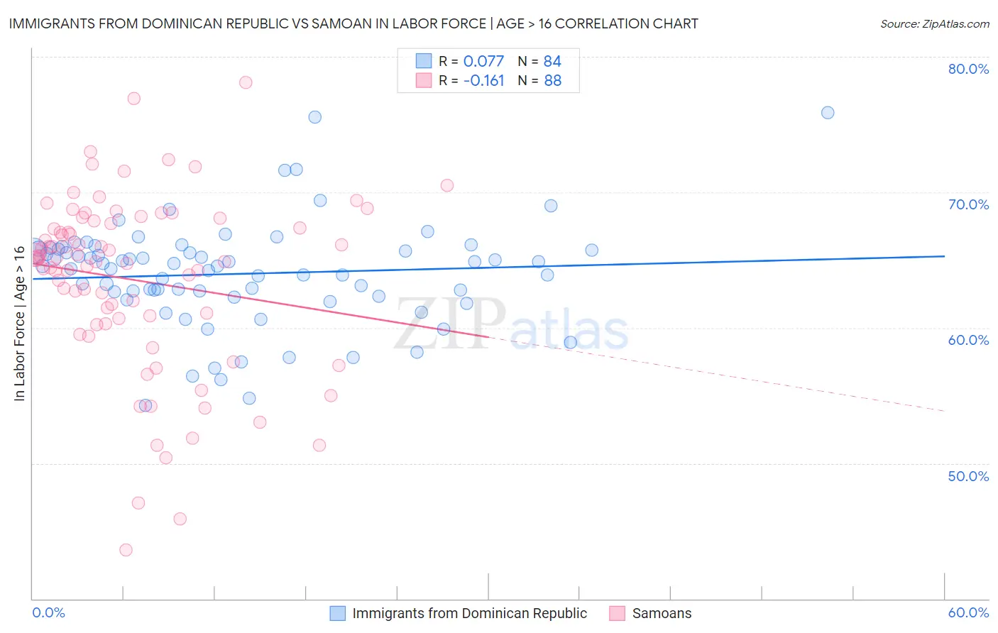 Immigrants from Dominican Republic vs Samoan In Labor Force | Age > 16