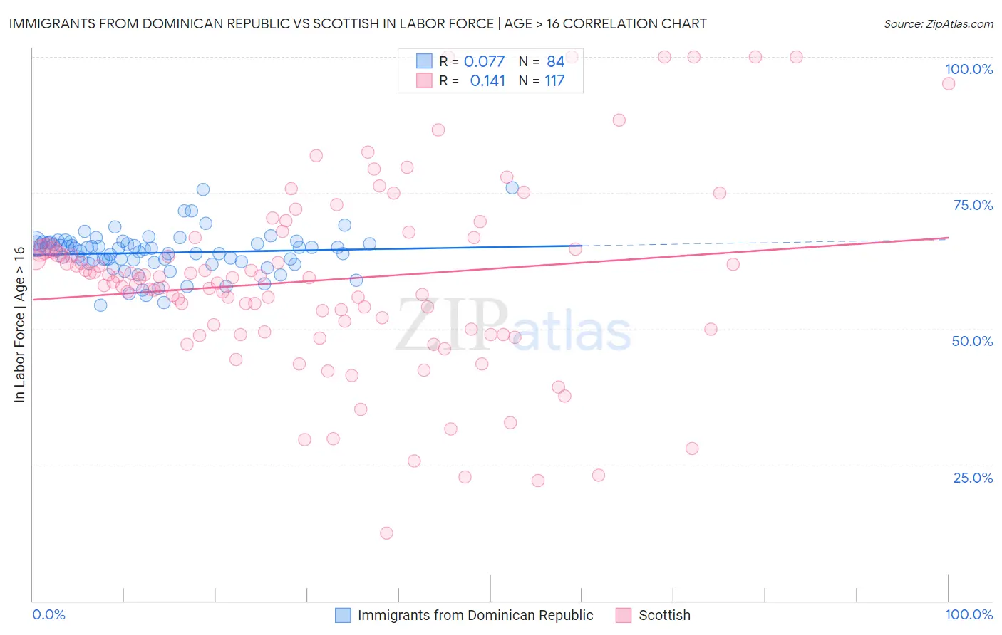 Immigrants from Dominican Republic vs Scottish In Labor Force | Age > 16