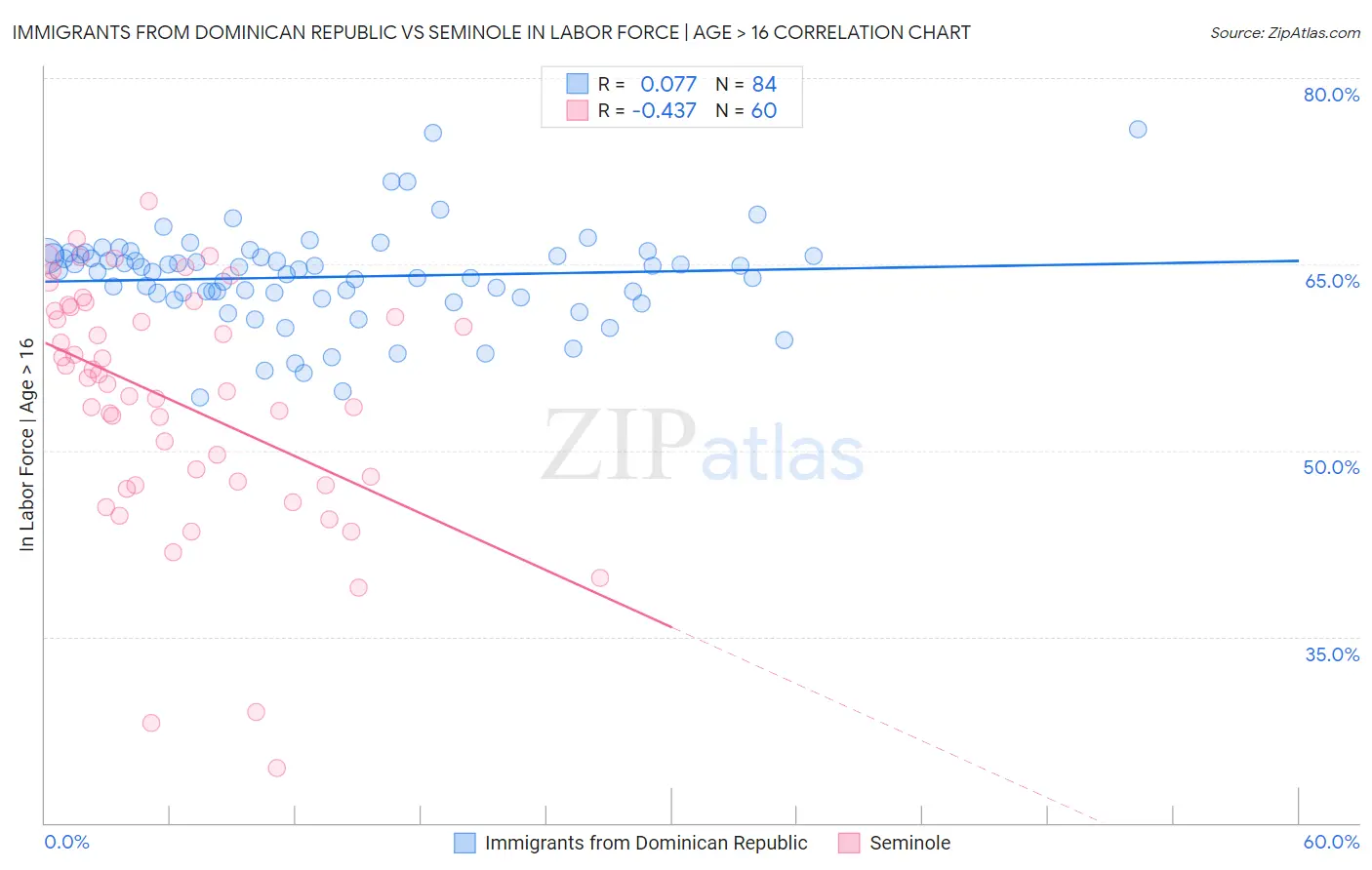 Immigrants from Dominican Republic vs Seminole In Labor Force | Age > 16