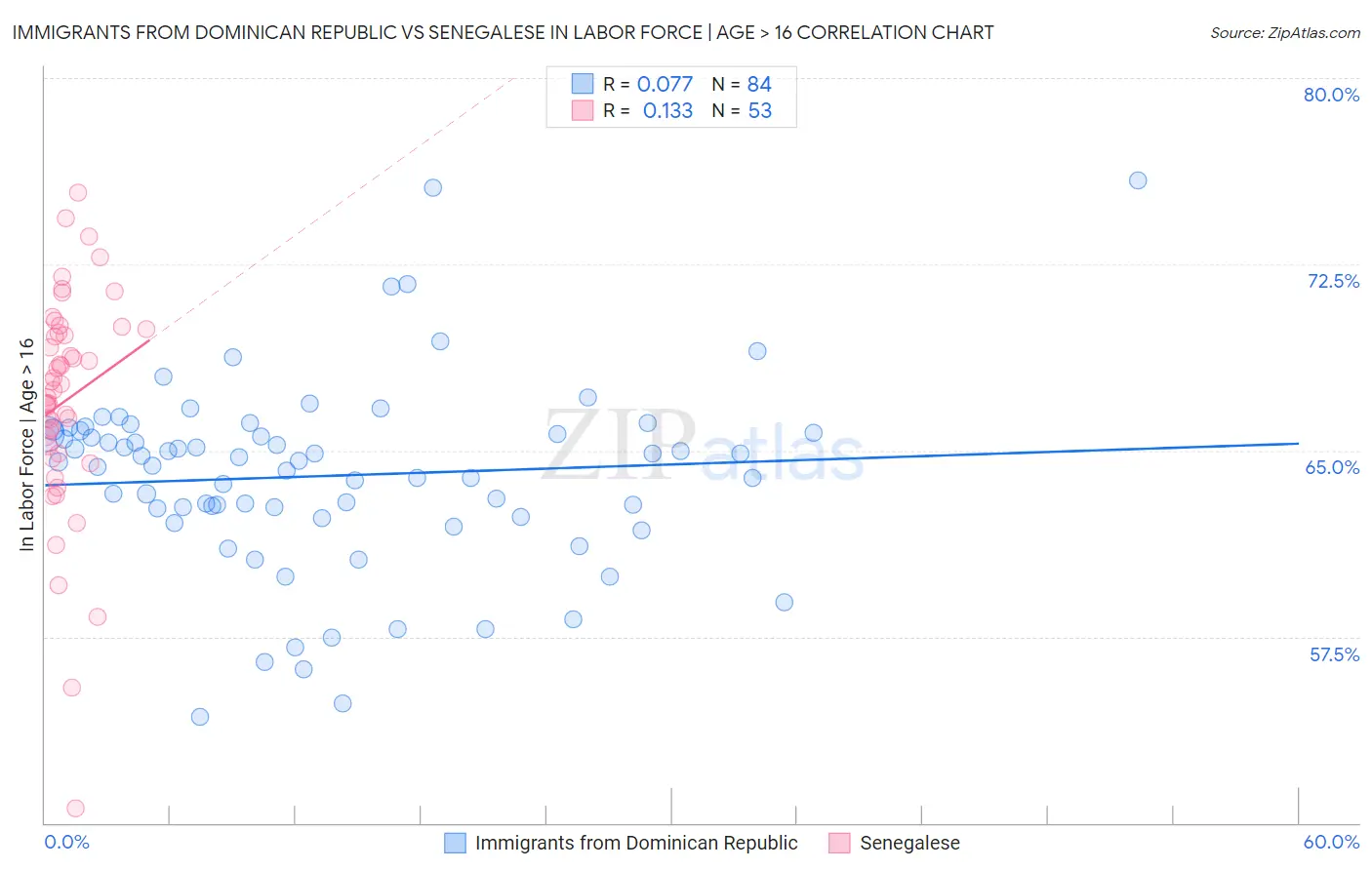 Immigrants from Dominican Republic vs Senegalese In Labor Force | Age > 16